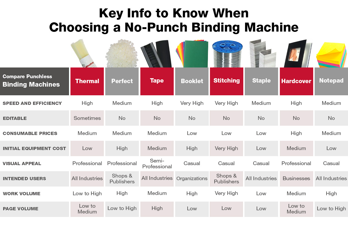 Key Info to Know When Choosing a No-Punch Binding Machine: Speed, Editable, Consumable Prices, Initial Equipment Cost, Visual Appeal, Intended Users, Work Volume, Page Volume for Thermal, Perfect, Tape, Booklet, Stitch, Staple, Hardcover, & Notepad