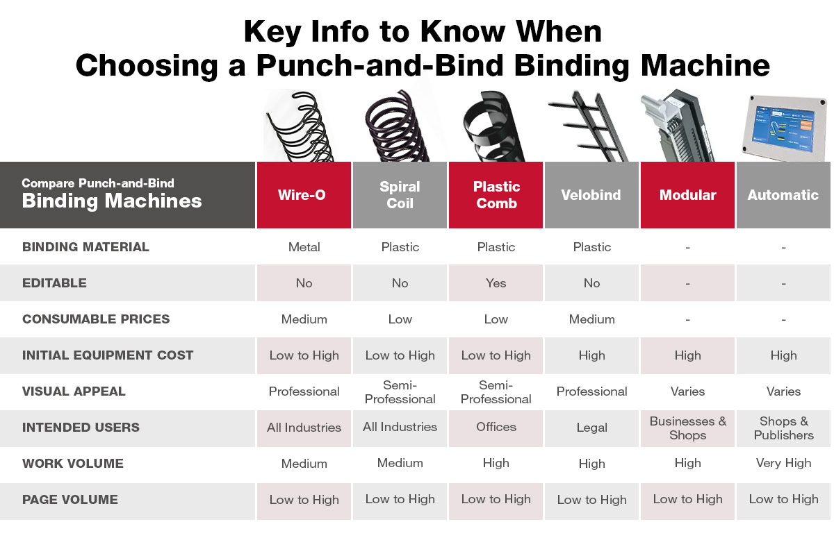Key Info to Know When Choosing a Punch-and-Bind Binding Machine: Binding Material, Editable, Consumable Prices, Initial Equipment Cost, Visual Appeal, Intended Users, Work Volume, Page Volume for Wire-O, Spiral Coil, Plastic Comb, Velobind, Modular, Auto